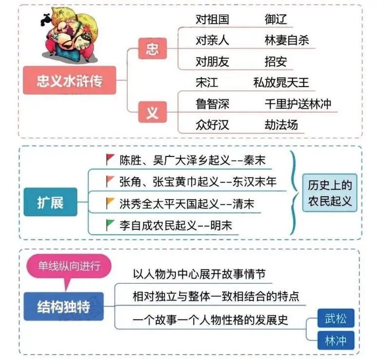 四大名著之《水浒传》思维导图+知识点汇总+必练习题(2)-山云部落 - 游戏资源下载 | 视频课程学习 | 云盘AI工具 - sy.team