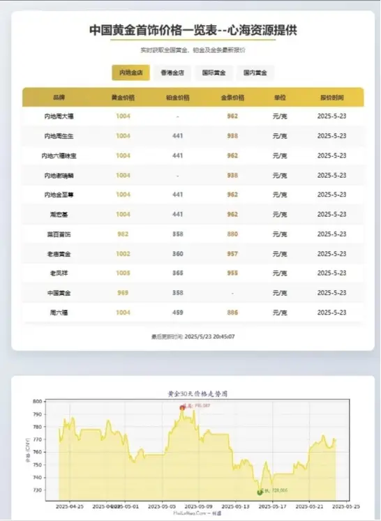 黄金首饰价格查询官网源码 黄金价格查询网站源码 已对接数据接口-山云部落 - 游戏资源下载 | 视频课程学习 | 云盘AI工具 - sy.team