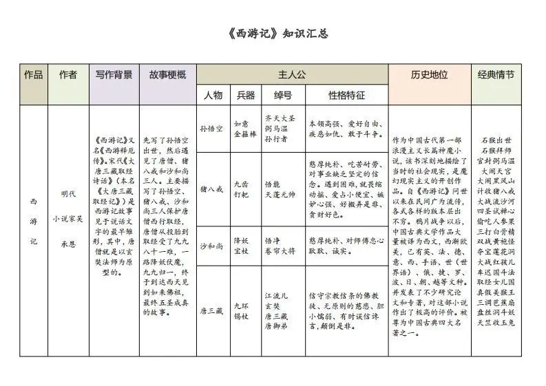 《西游记》知识汇总
